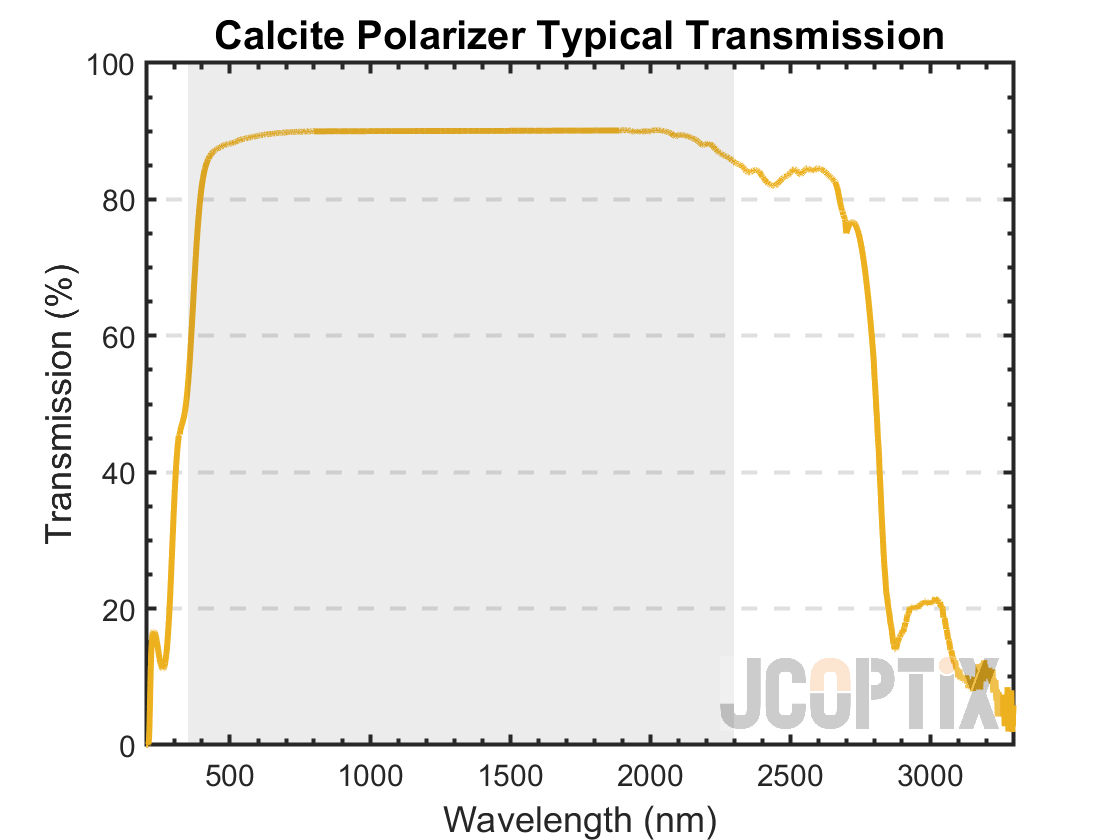 Calcite Polarizer Typical Transmission